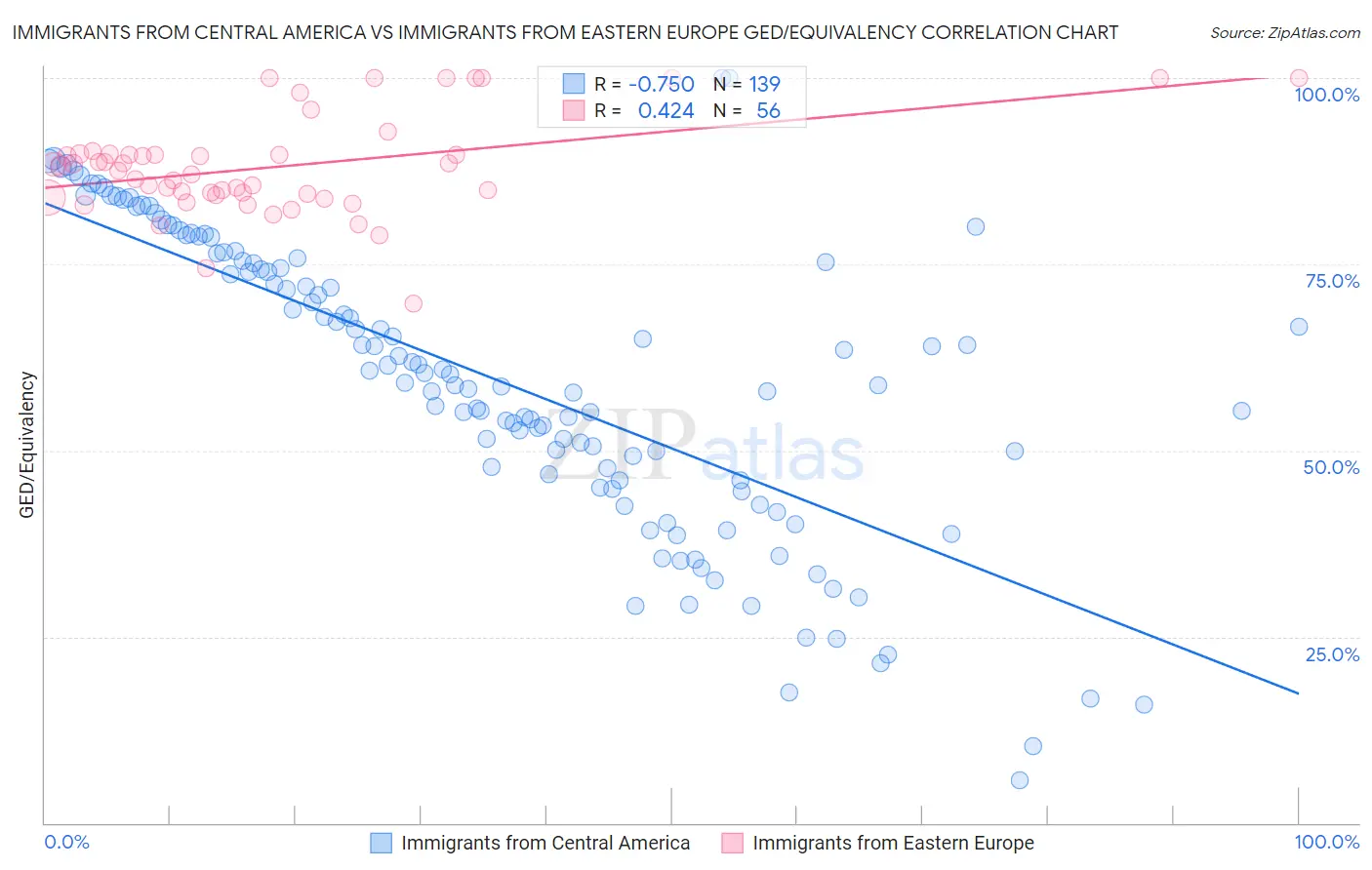 Immigrants from Central America vs Immigrants from Eastern Europe GED/Equivalency