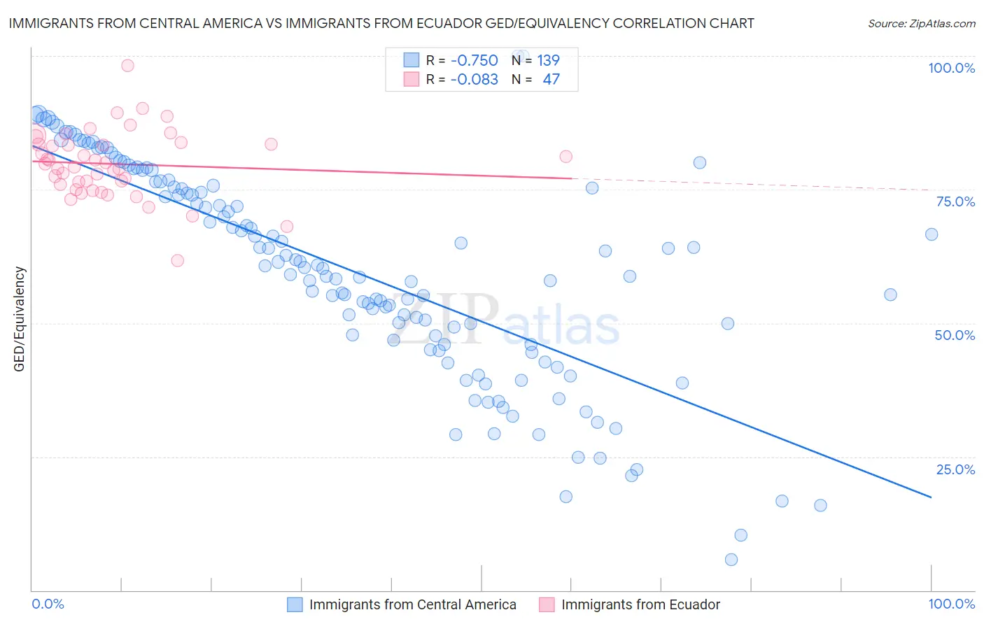 Immigrants from Central America vs Immigrants from Ecuador GED/Equivalency