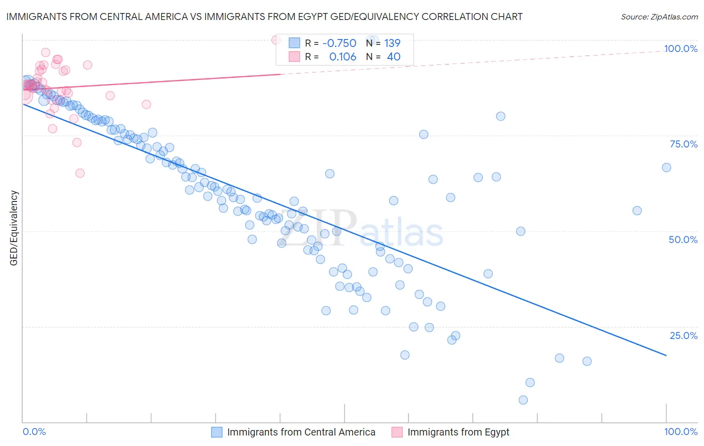 Immigrants from Central America vs Immigrants from Egypt GED/Equivalency