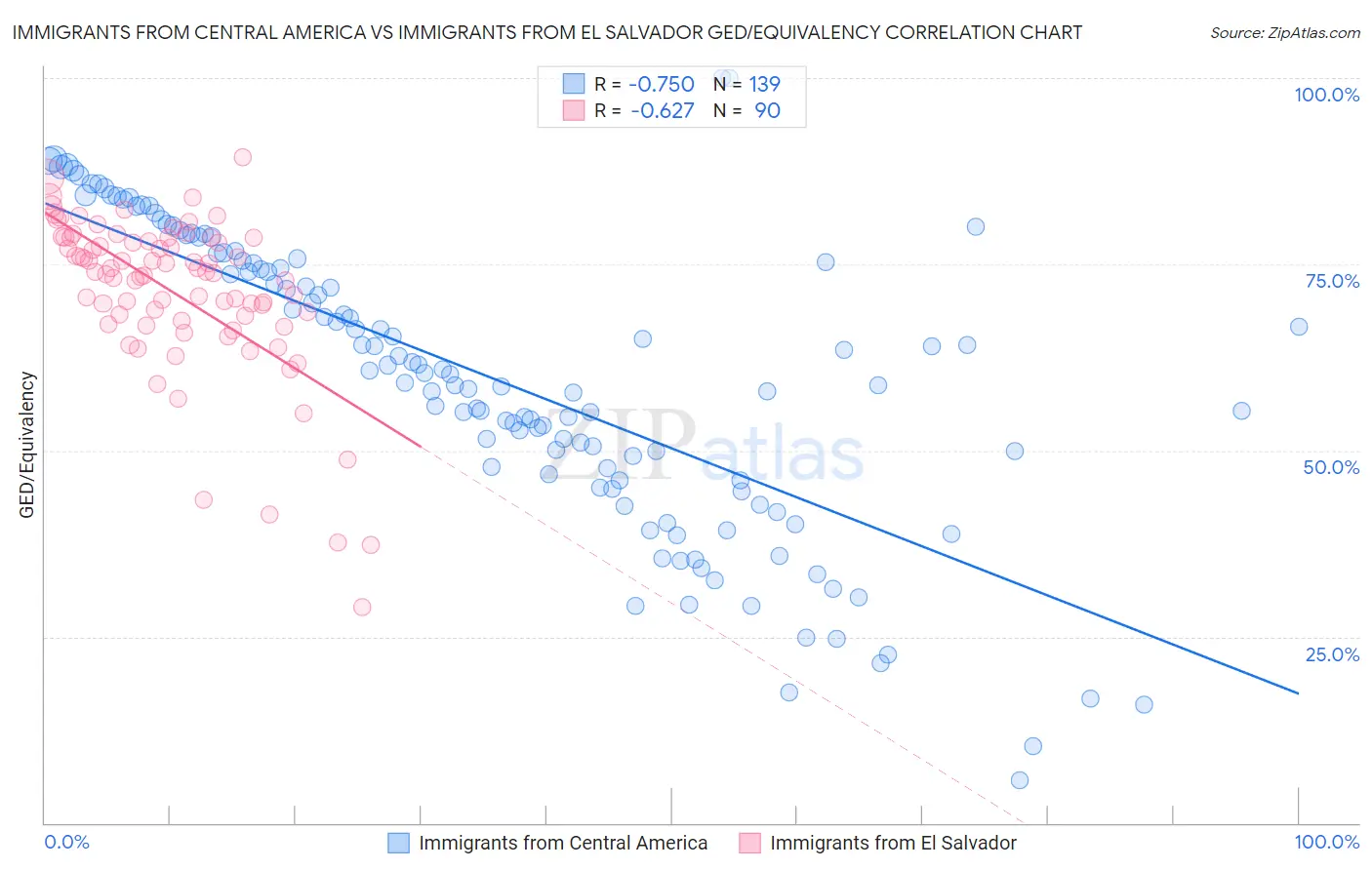Immigrants from Central America vs Immigrants from El Salvador GED/Equivalency