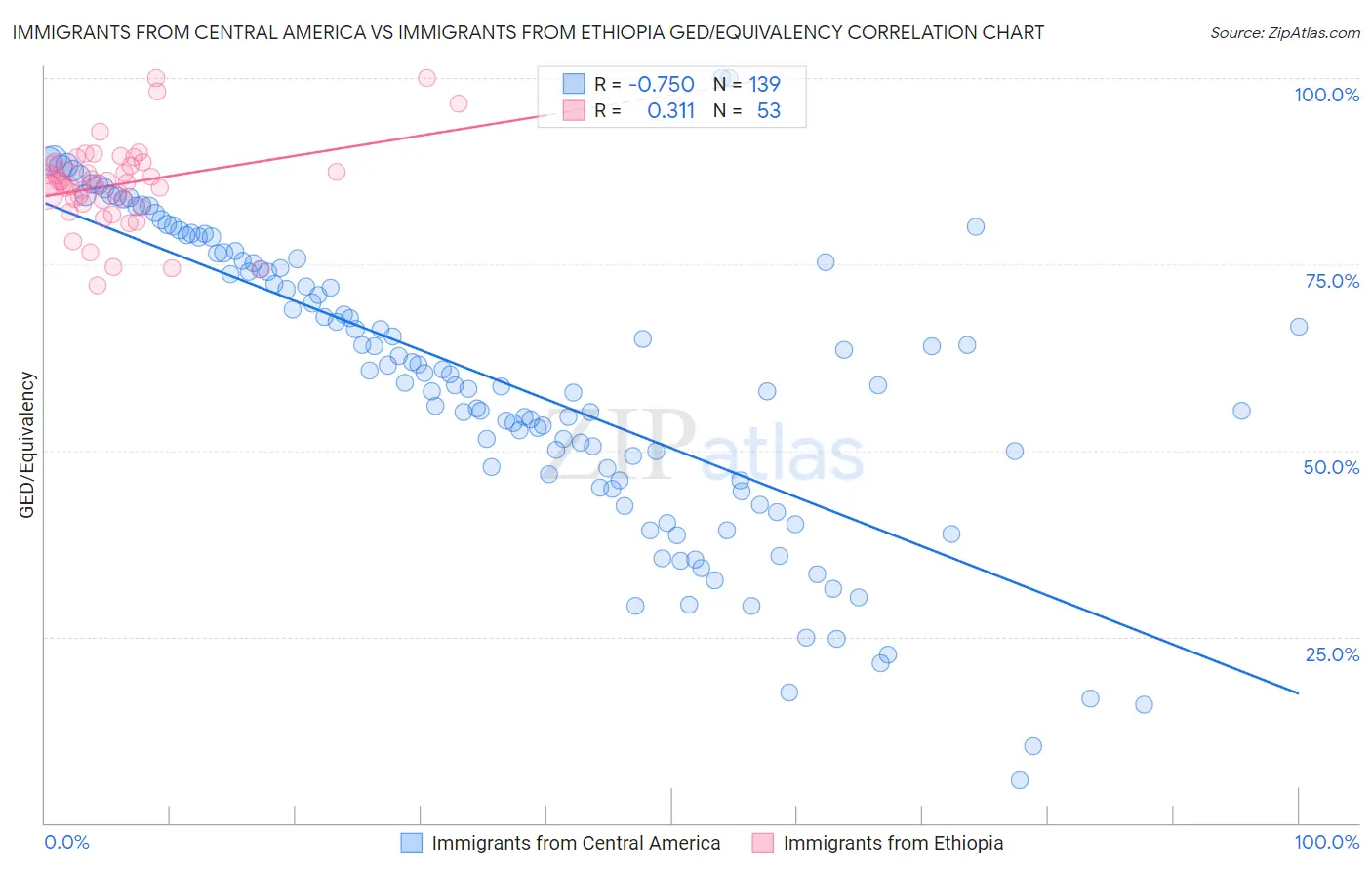 Immigrants from Central America vs Immigrants from Ethiopia GED/Equivalency