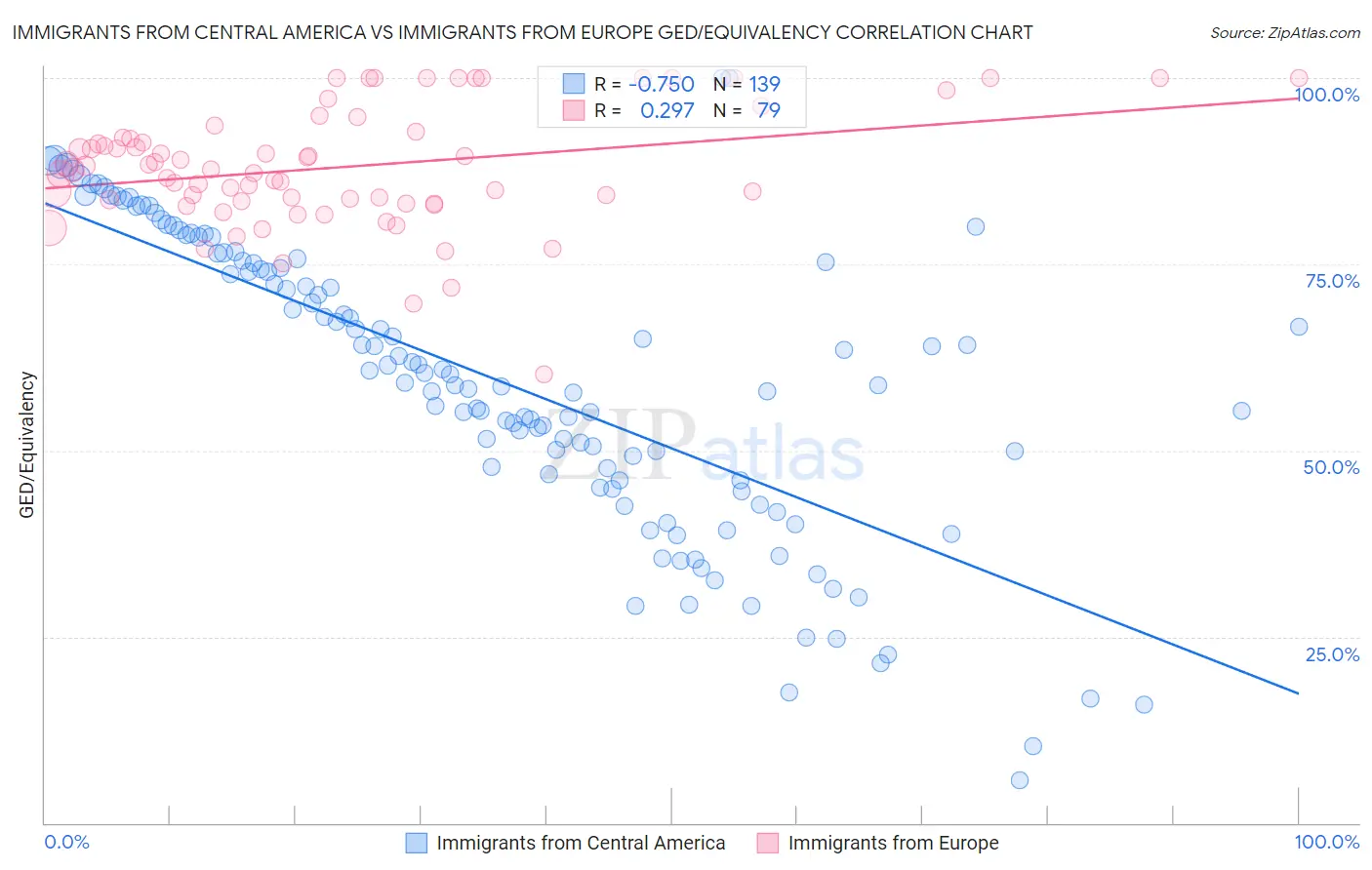 Immigrants from Central America vs Immigrants from Europe GED/Equivalency
