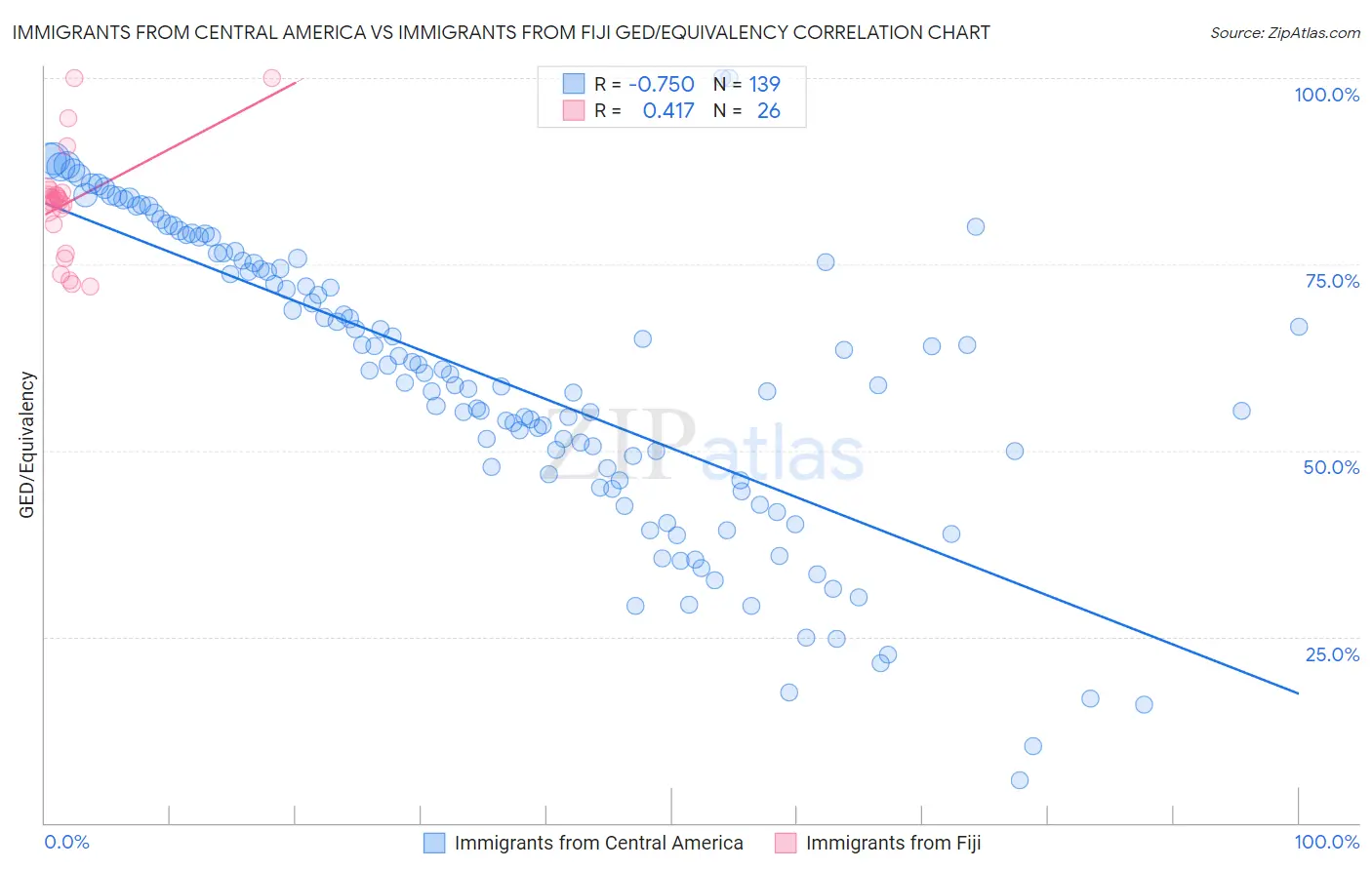 Immigrants from Central America vs Immigrants from Fiji GED/Equivalency