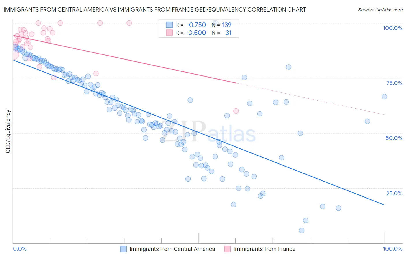 Immigrants from Central America vs Immigrants from France GED/Equivalency