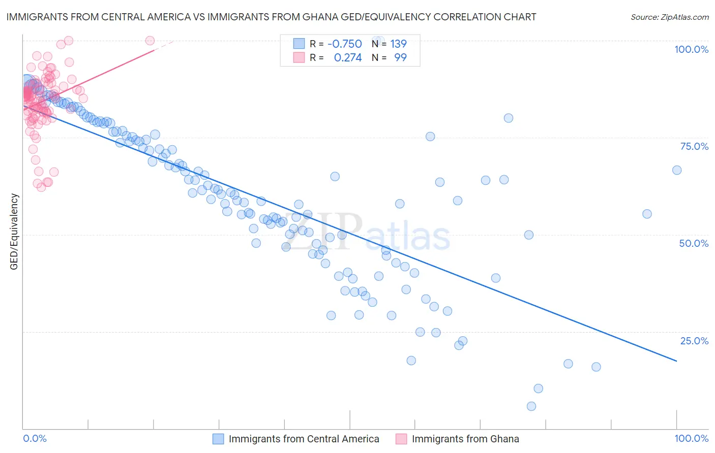 Immigrants from Central America vs Immigrants from Ghana GED/Equivalency