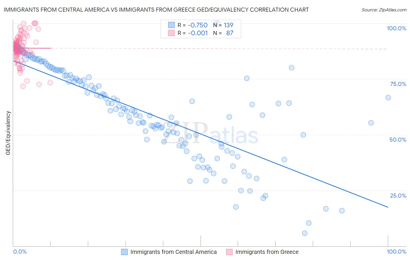 Immigrants from Central America vs Immigrants from Greece GED/Equivalency