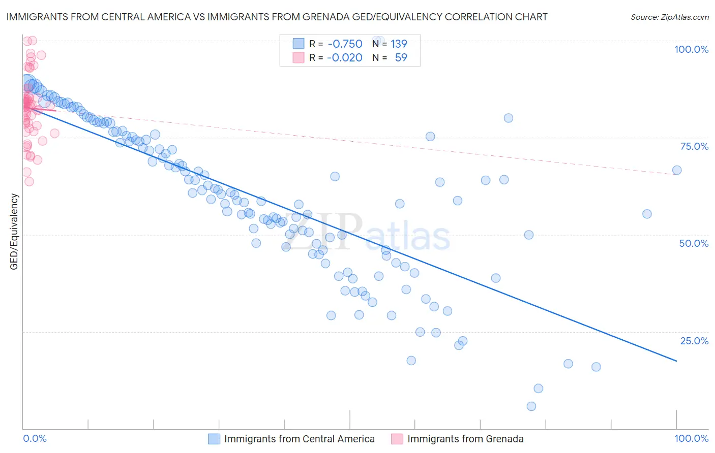 Immigrants from Central America vs Immigrants from Grenada GED/Equivalency