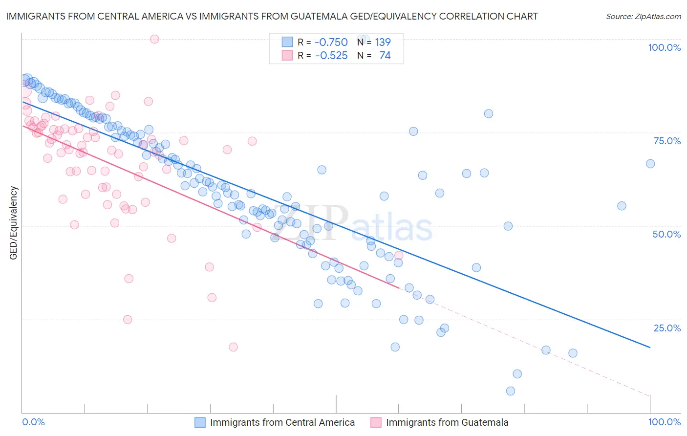 Immigrants from Central America vs Immigrants from Guatemala GED/Equivalency