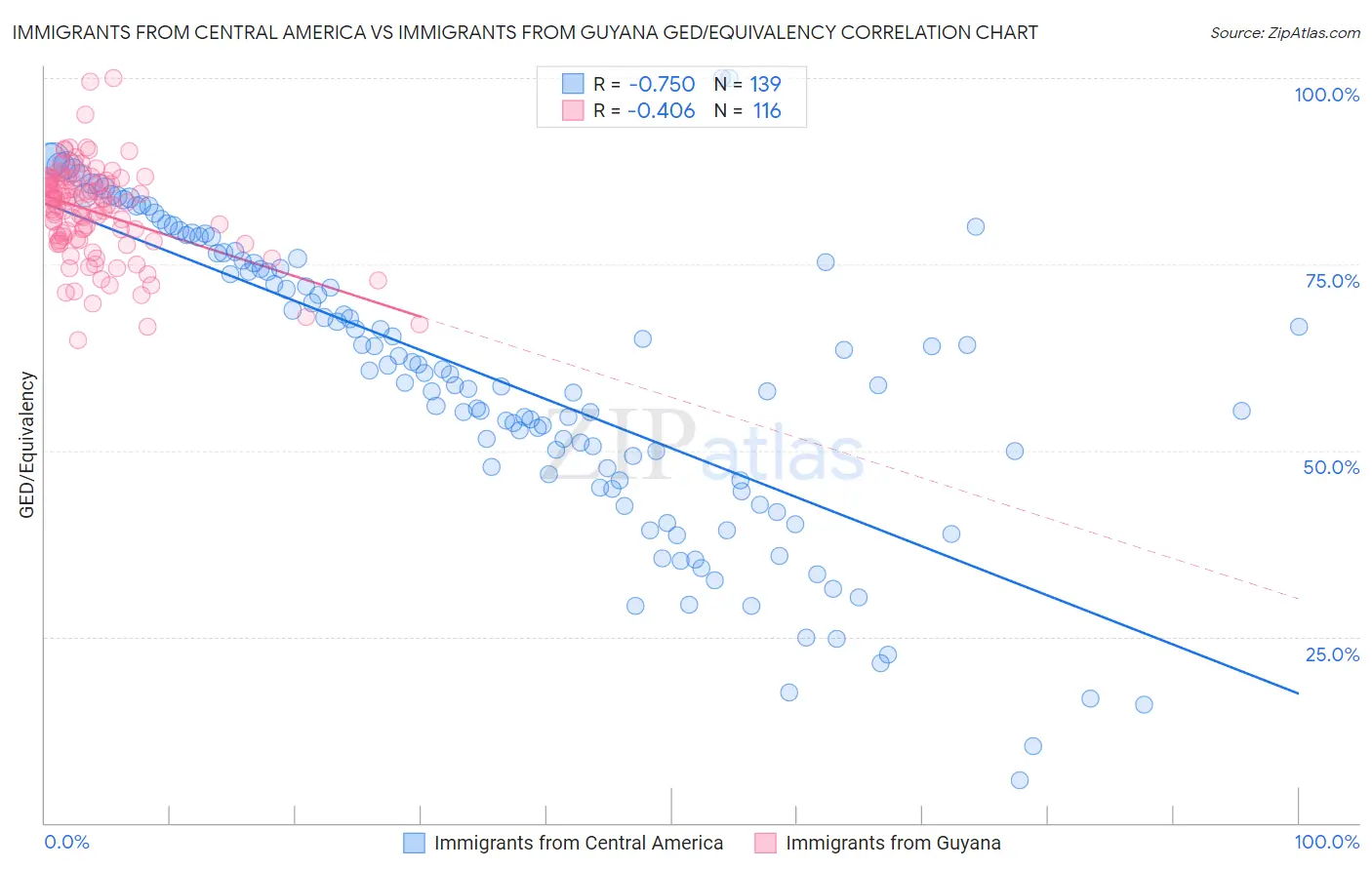 Immigrants from Central America vs Immigrants from Guyana GED/Equivalency