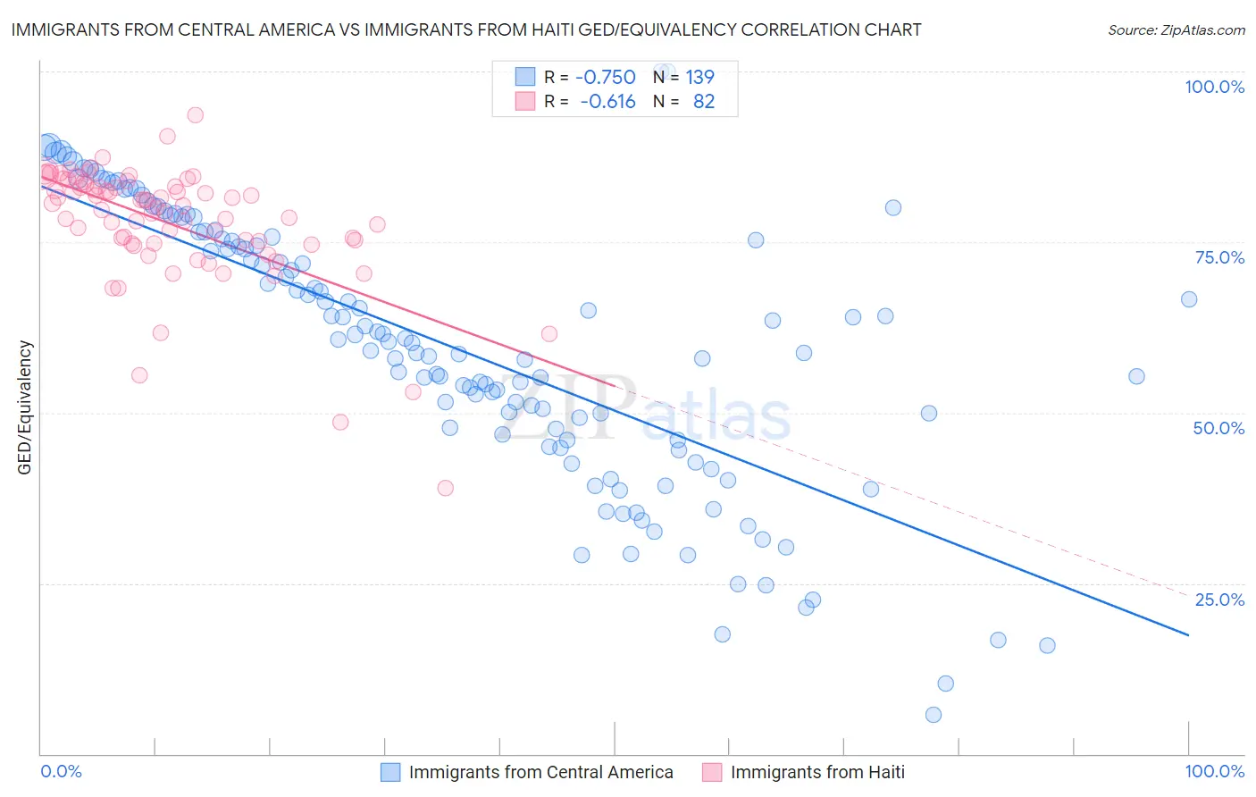 Immigrants from Central America vs Immigrants from Haiti GED/Equivalency