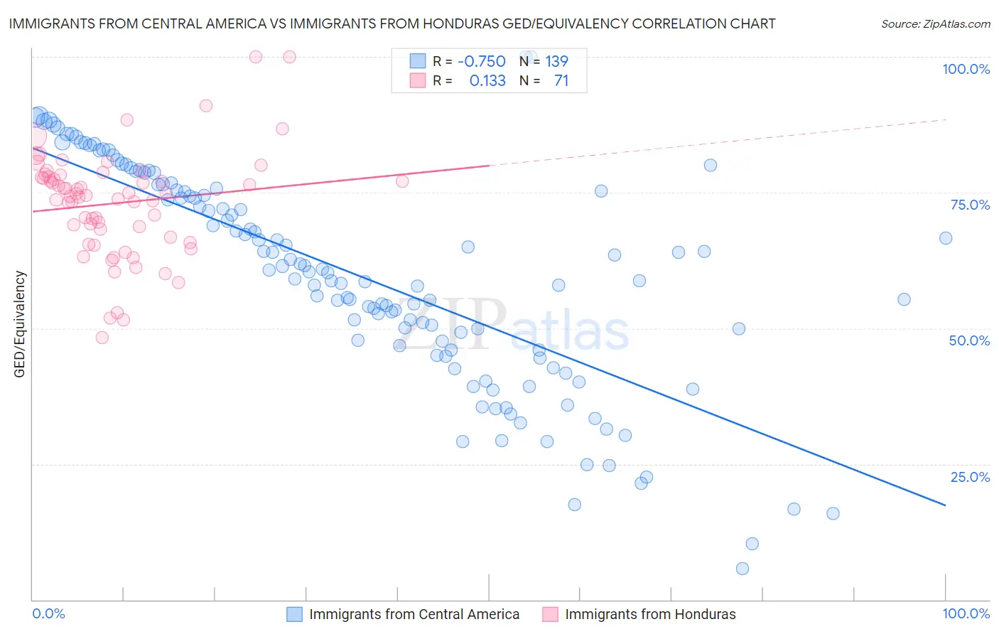 Immigrants from Central America vs Immigrants from Honduras GED/Equivalency