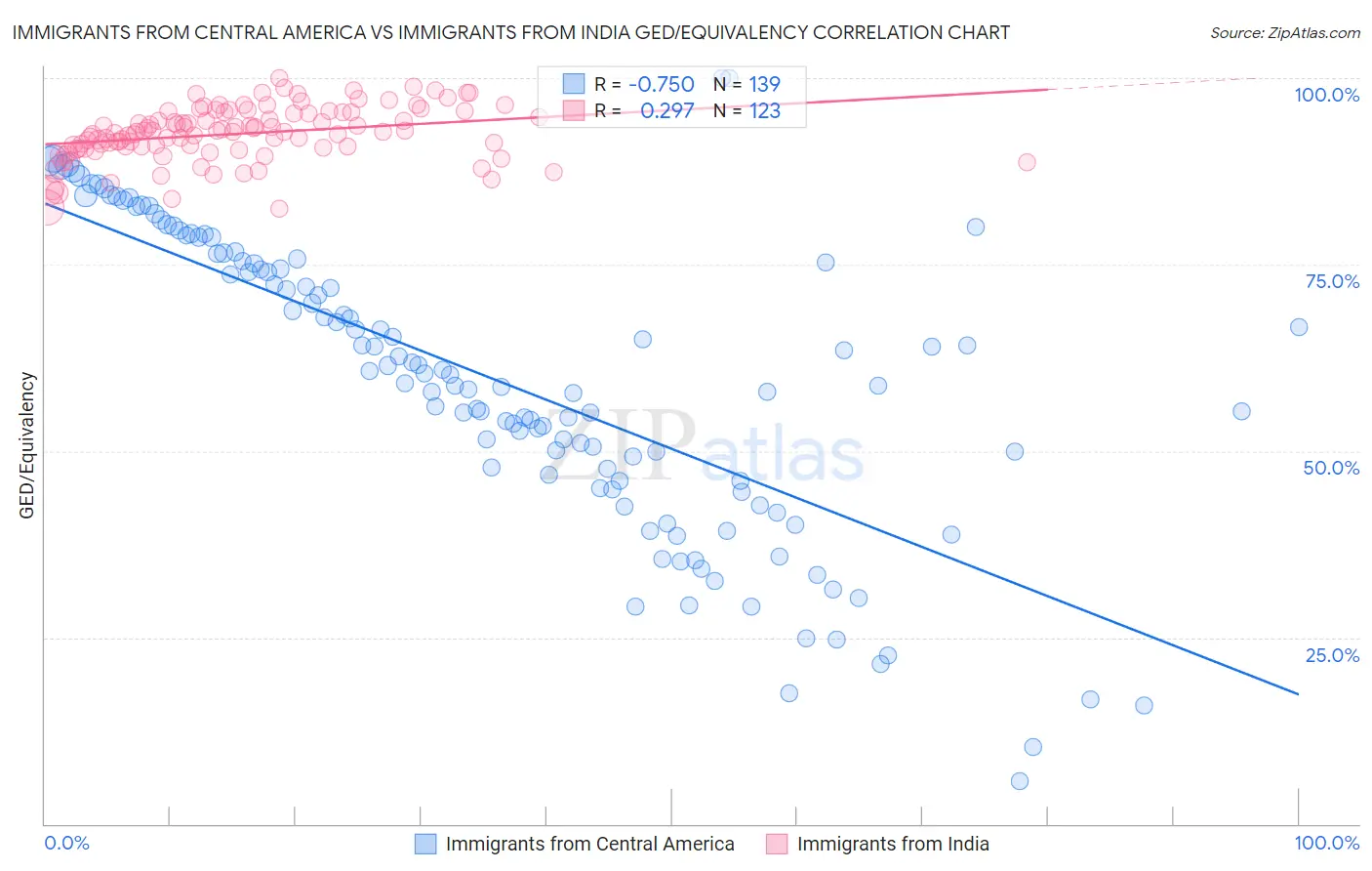 Immigrants from Central America vs Immigrants from India GED/Equivalency