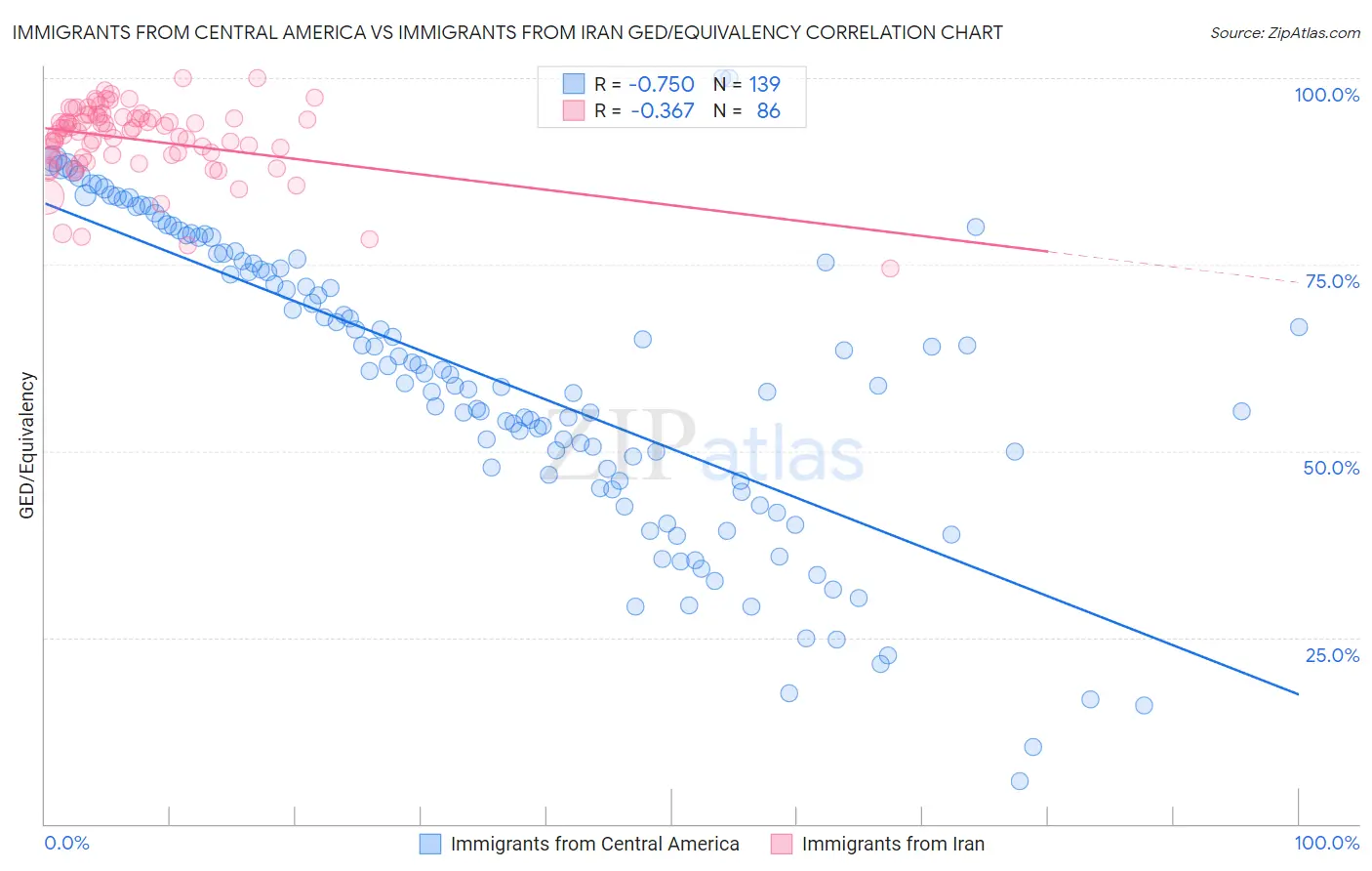 Immigrants from Central America vs Immigrants from Iran GED/Equivalency