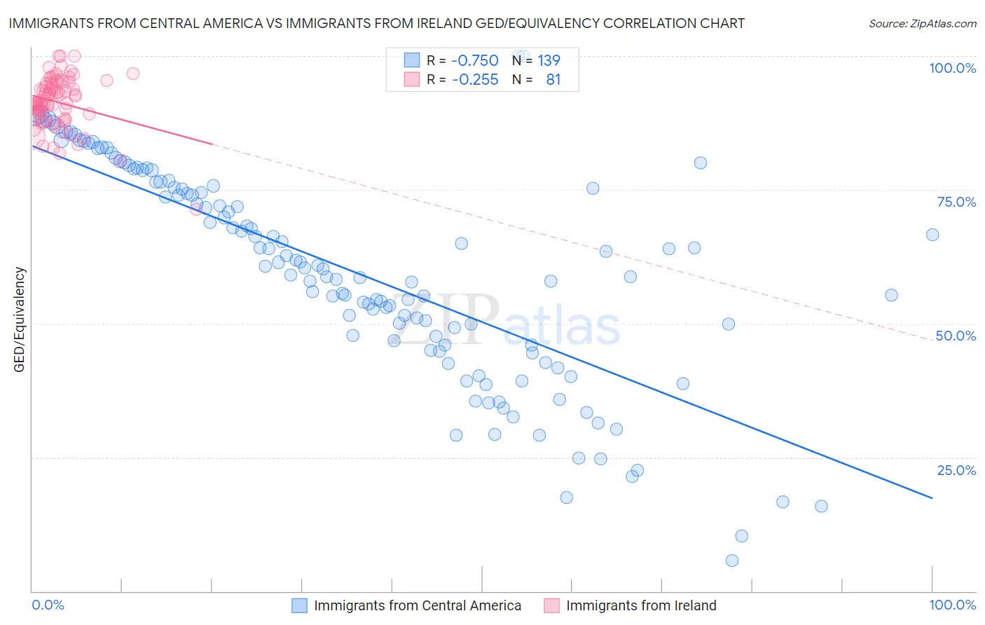 Immigrants from Central America vs Immigrants from Ireland GED/Equivalency