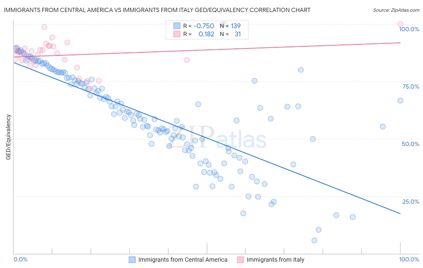 Immigrants from Central America vs Immigrants from Italy GED/Equivalency