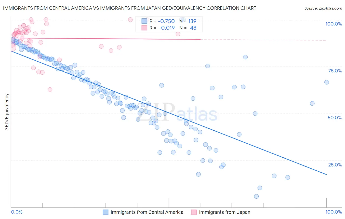 Immigrants from Central America vs Immigrants from Japan GED/Equivalency