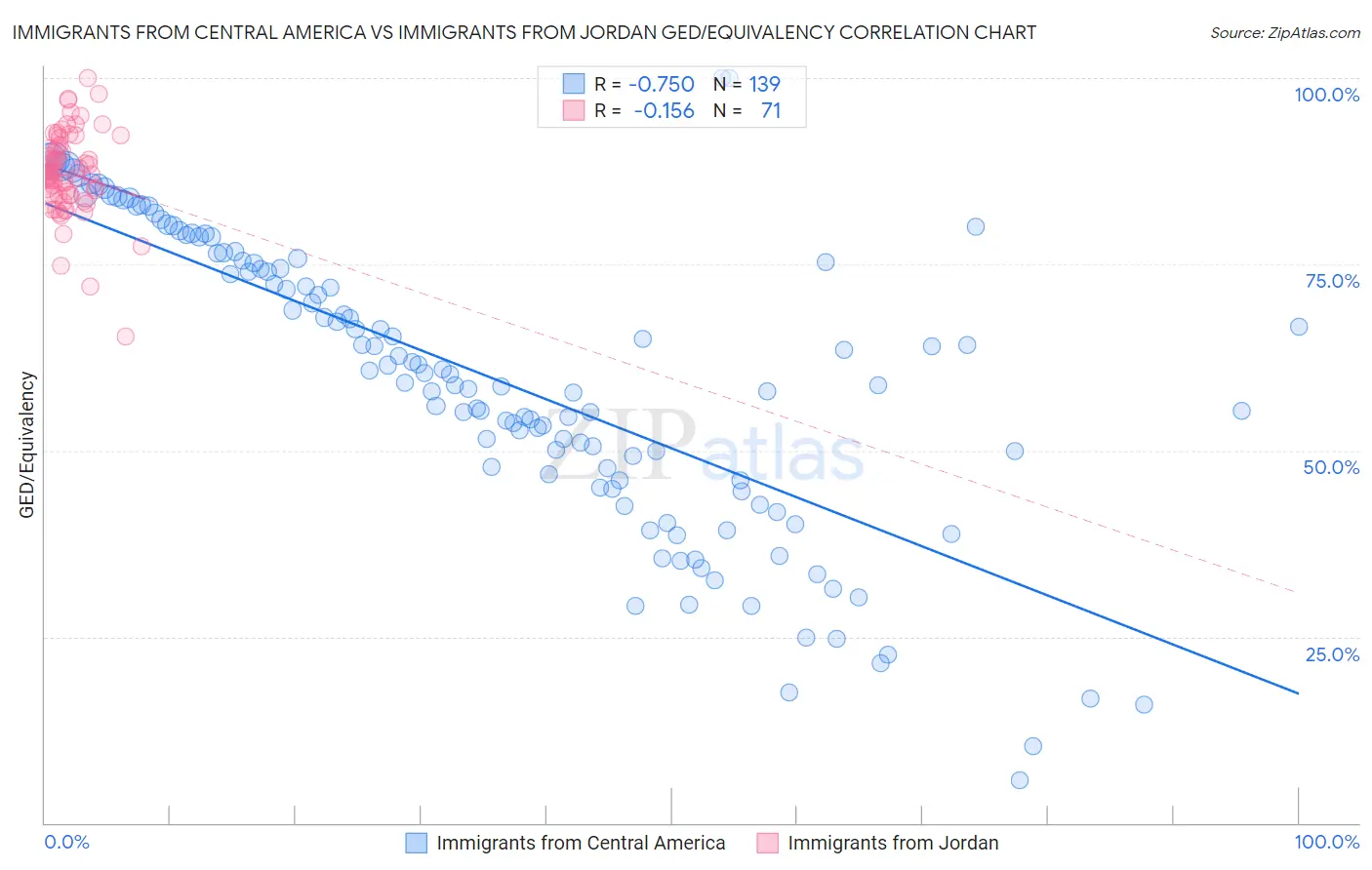 Immigrants from Central America vs Immigrants from Jordan GED/Equivalency