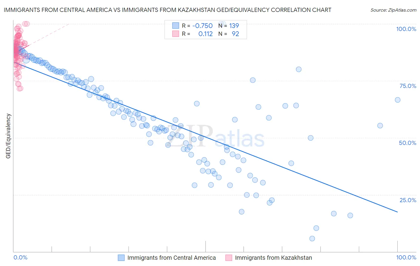 Immigrants from Central America vs Immigrants from Kazakhstan GED/Equivalency