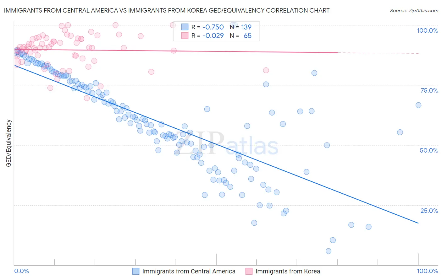 Immigrants from Central America vs Immigrants from Korea GED/Equivalency