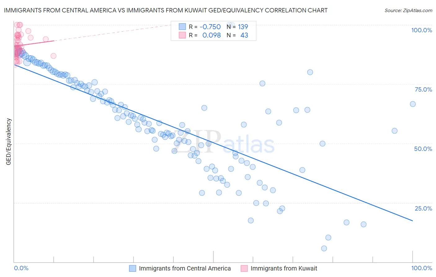 Immigrants from Central America vs Immigrants from Kuwait GED/Equivalency