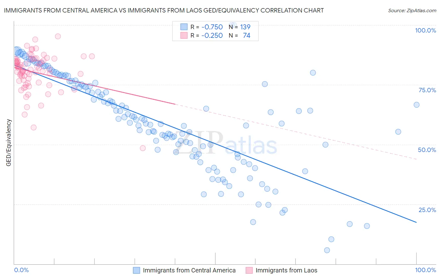 Immigrants from Central America vs Immigrants from Laos GED/Equivalency