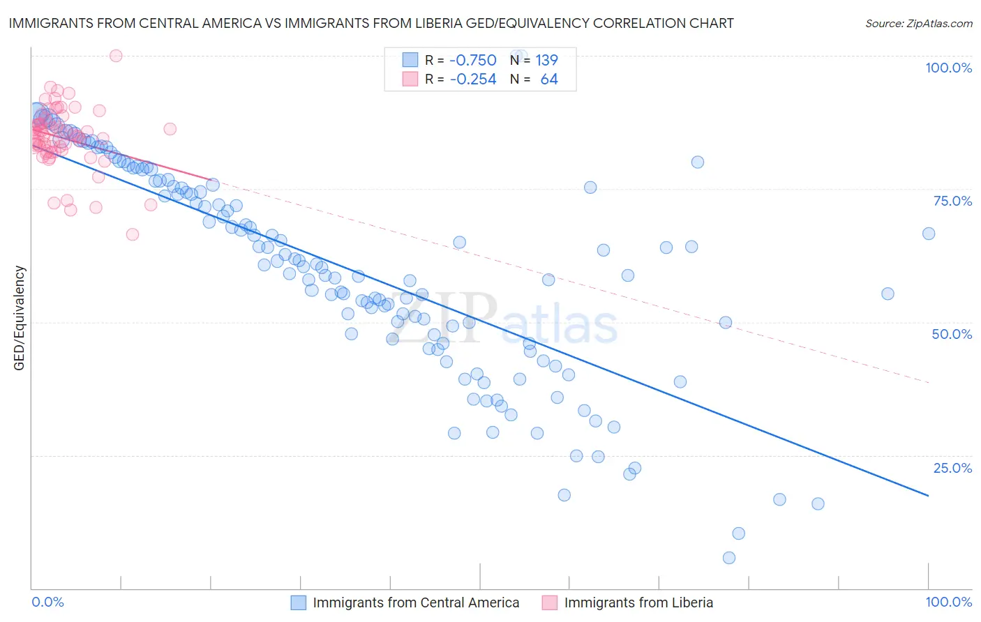 Immigrants from Central America vs Immigrants from Liberia GED/Equivalency