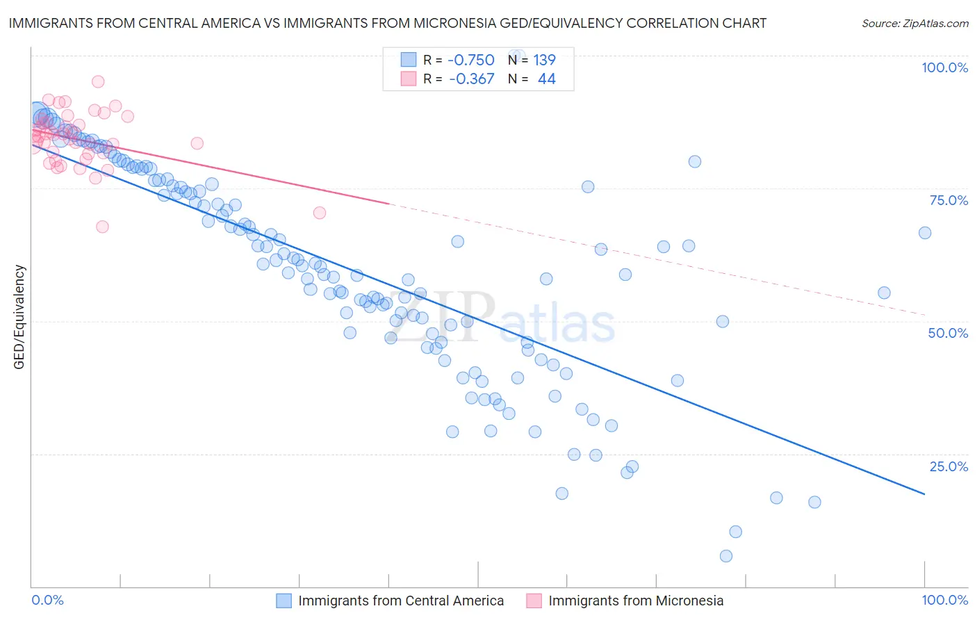 Immigrants from Central America vs Immigrants from Micronesia GED/Equivalency