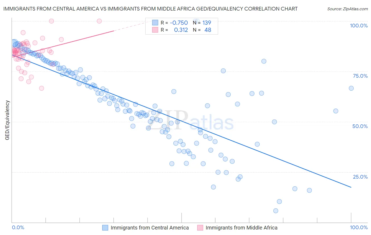 Immigrants from Central America vs Immigrants from Middle Africa GED/Equivalency