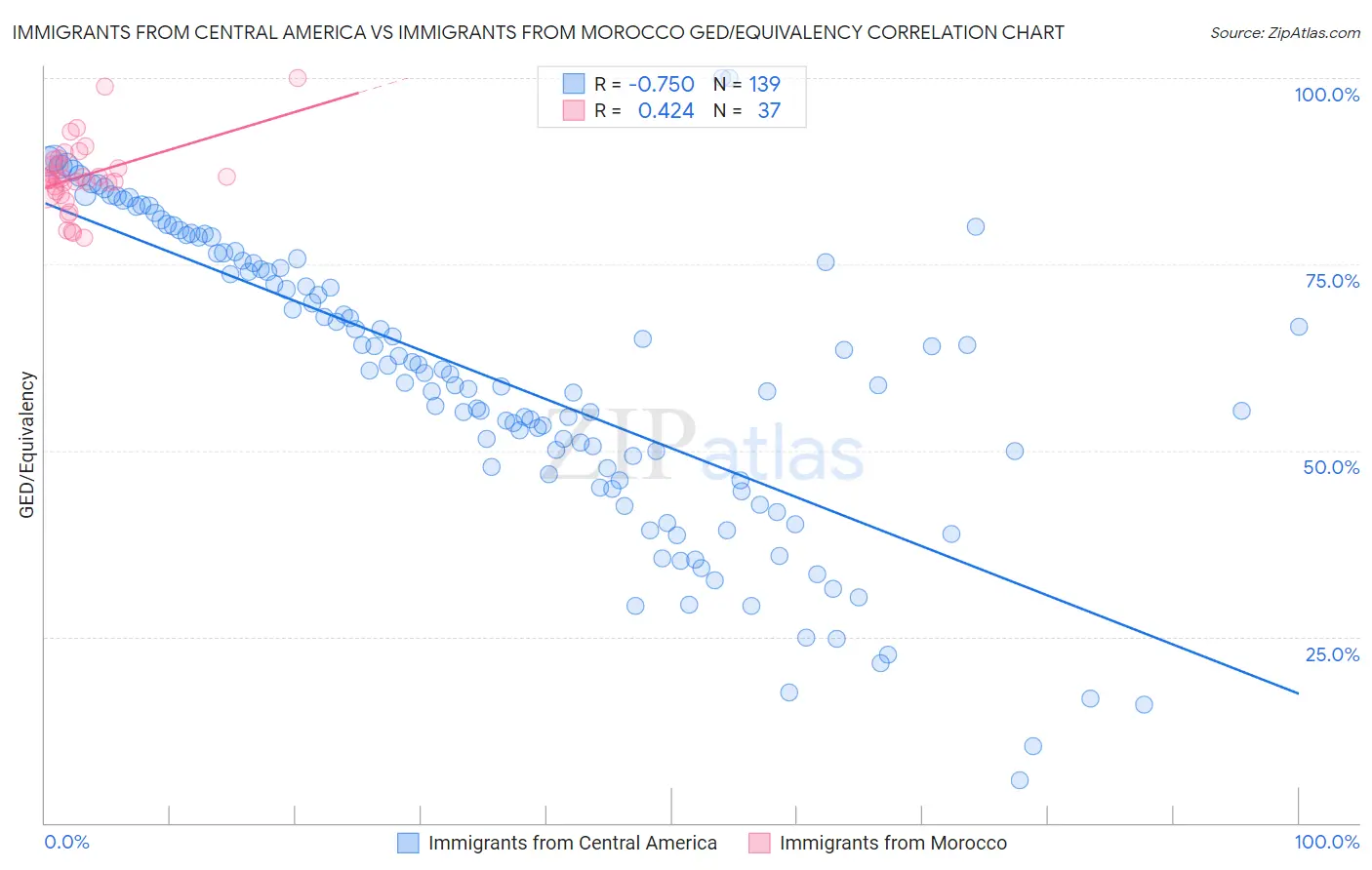 Immigrants from Central America vs Immigrants from Morocco GED/Equivalency