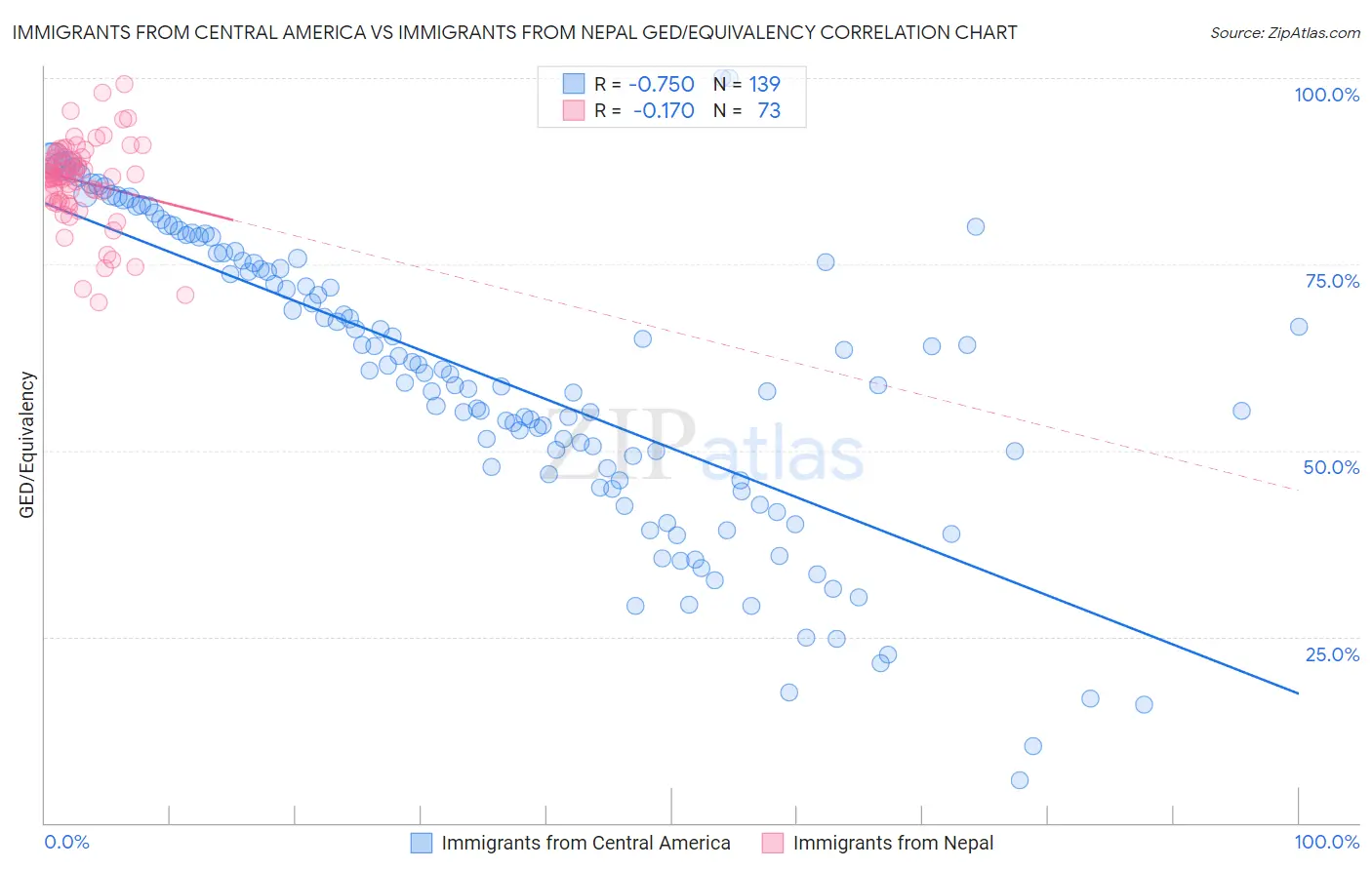 Immigrants from Central America vs Immigrants from Nepal GED/Equivalency