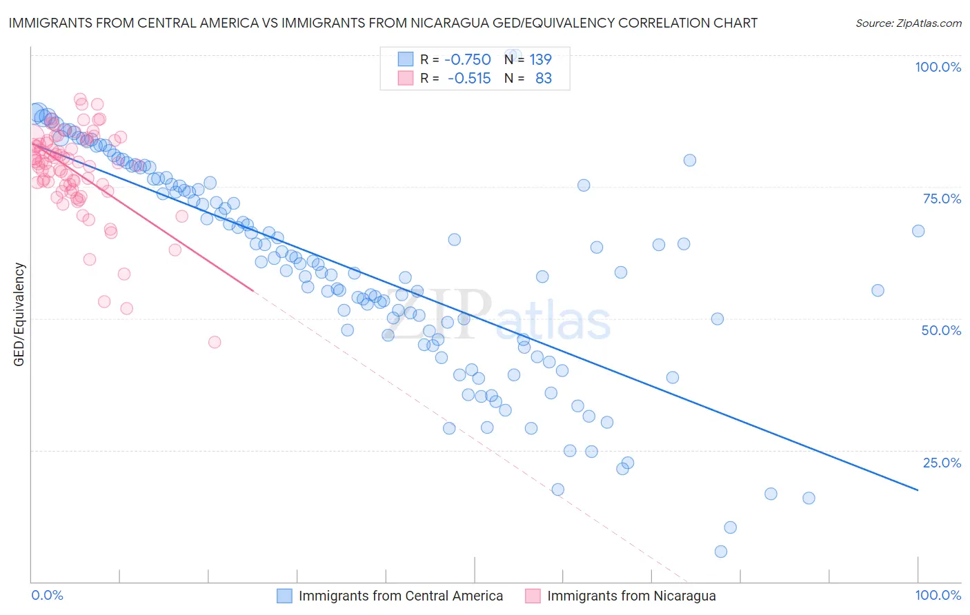 Immigrants from Central America vs Immigrants from Nicaragua GED/Equivalency