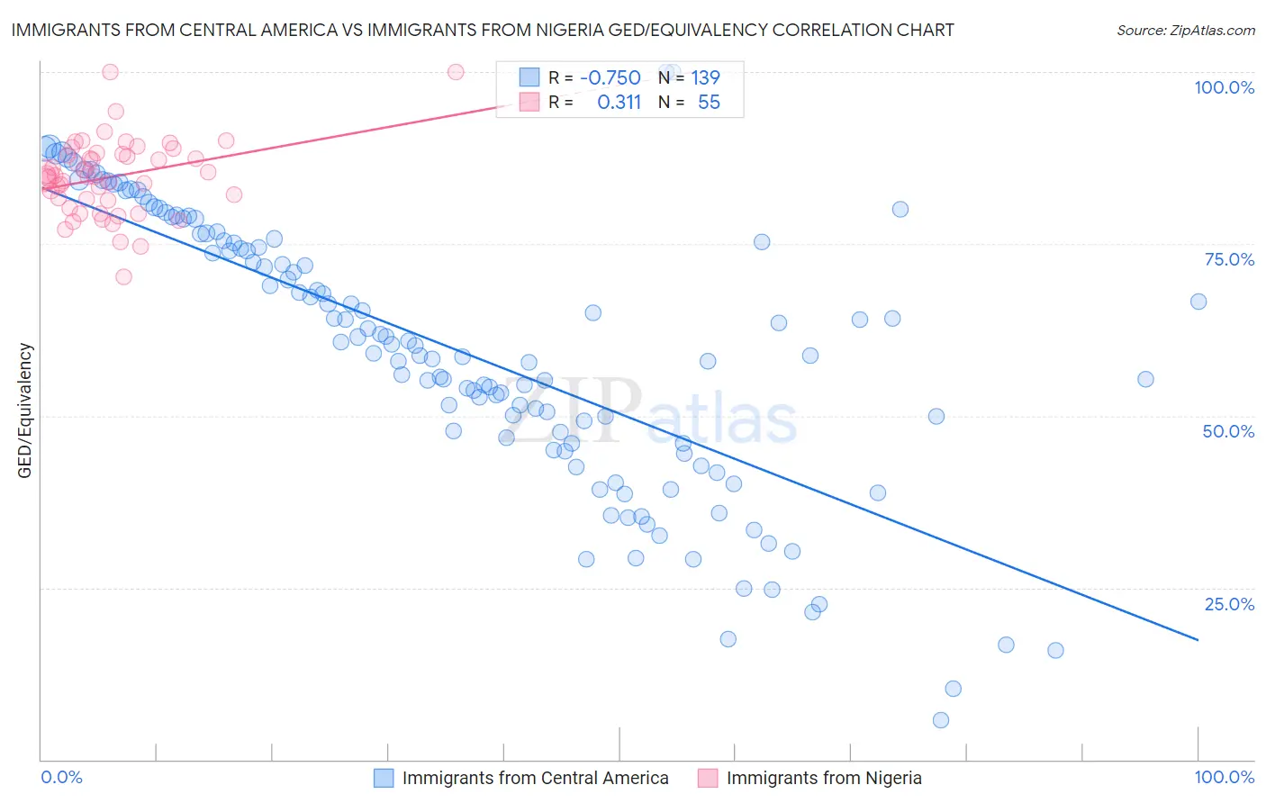 Immigrants from Central America vs Immigrants from Nigeria GED/Equivalency