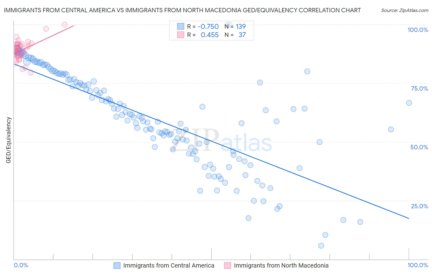 Immigrants from Central America vs Immigrants from North Macedonia GED/Equivalency