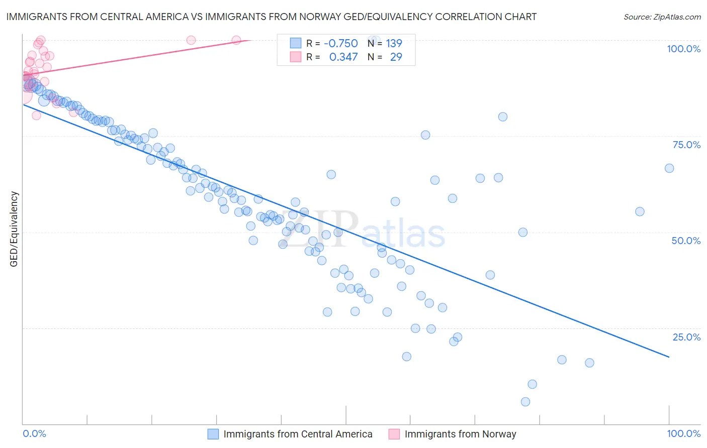 Immigrants from Central America vs Immigrants from Norway GED/Equivalency