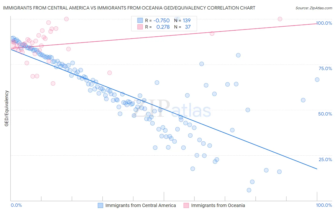 Immigrants from Central America vs Immigrants from Oceania GED/Equivalency