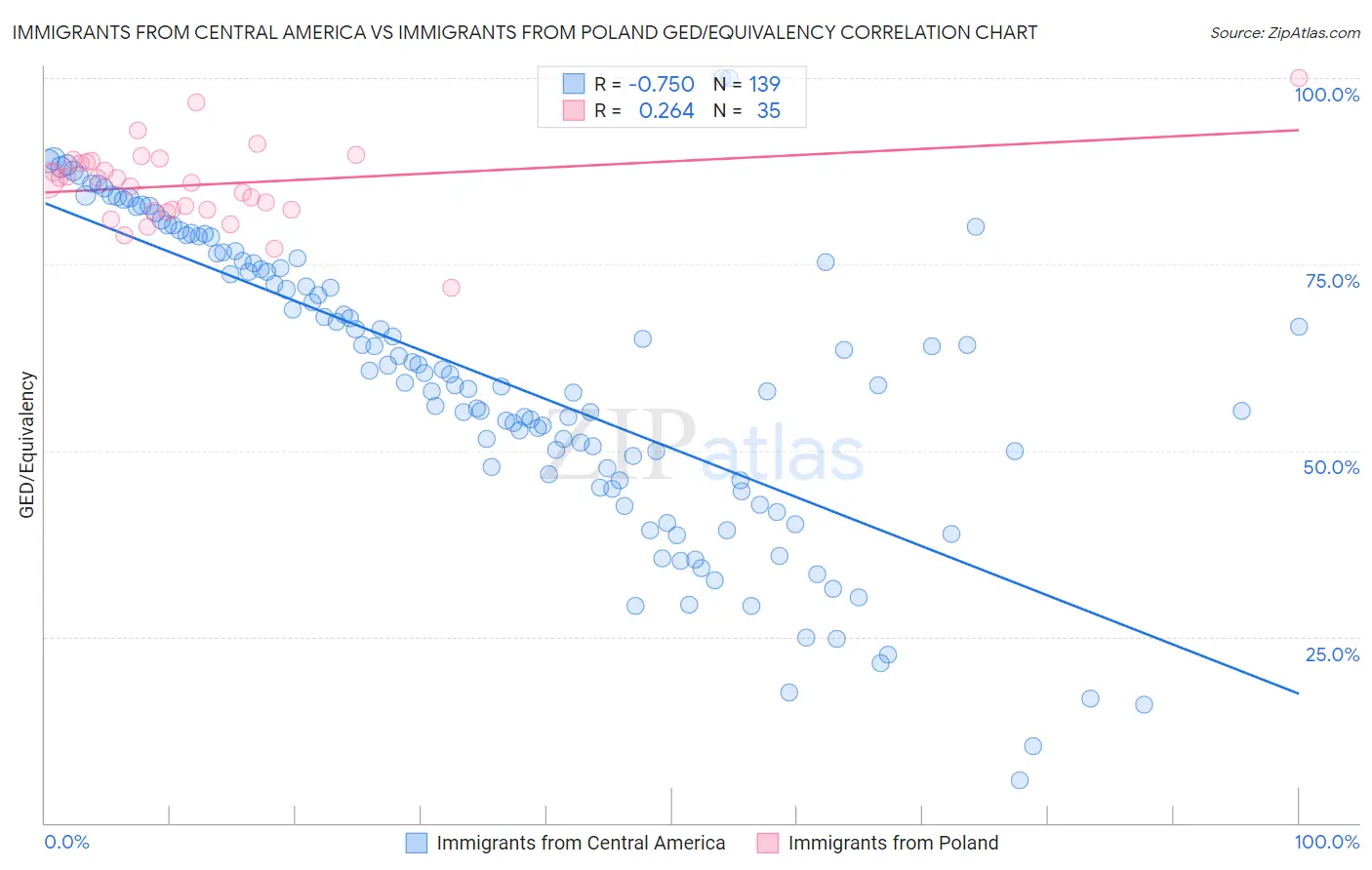 Immigrants from Central America vs Immigrants from Poland GED/Equivalency