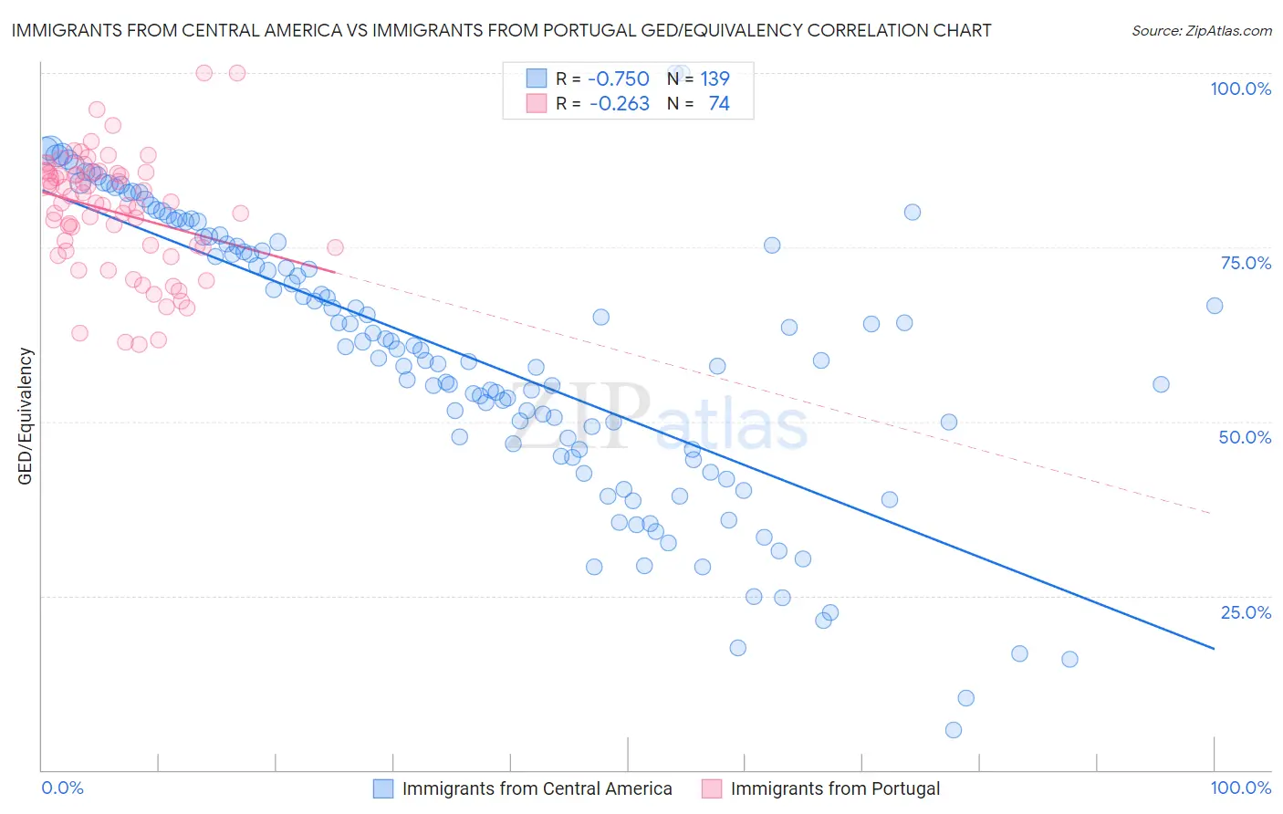 Immigrants from Central America vs Immigrants from Portugal GED/Equivalency