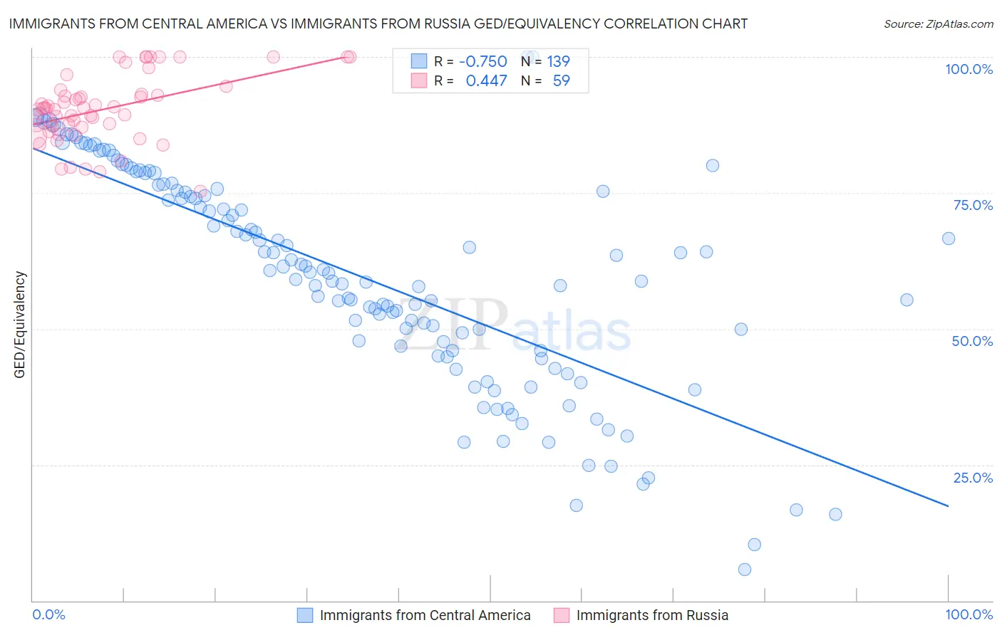 Immigrants from Central America vs Immigrants from Russia GED/Equivalency