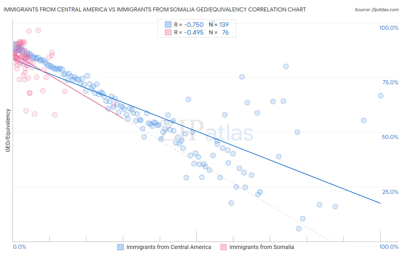 Immigrants from Central America vs Immigrants from Somalia GED/Equivalency