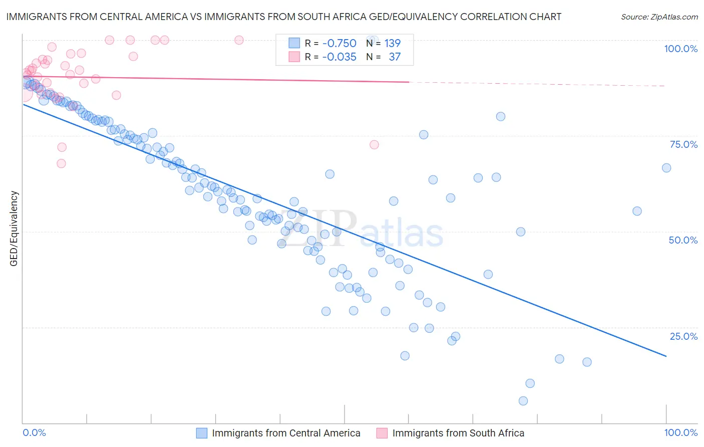 Immigrants from Central America vs Immigrants from South Africa GED/Equivalency