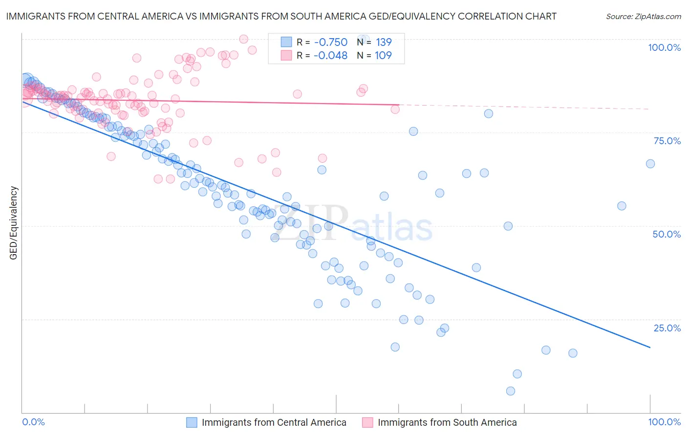 Immigrants from Central America vs Immigrants from South America GED/Equivalency