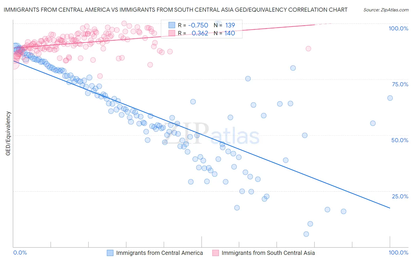 Immigrants from Central America vs Immigrants from South Central Asia GED/Equivalency