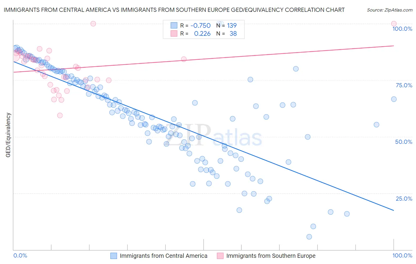 Immigrants from Central America vs Immigrants from Southern Europe GED/Equivalency