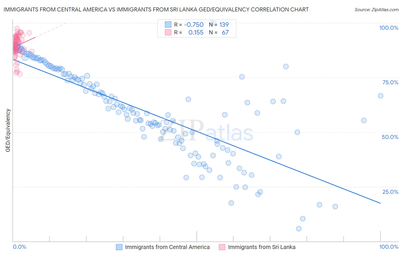 Immigrants from Central America vs Immigrants from Sri Lanka GED/Equivalency