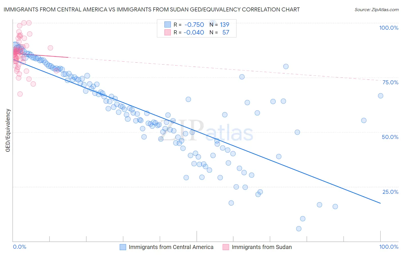 Immigrants from Central America vs Immigrants from Sudan GED/Equivalency