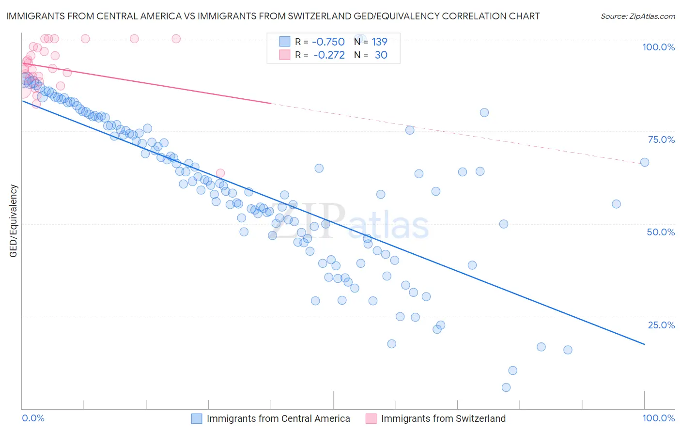 Immigrants from Central America vs Immigrants from Switzerland GED/Equivalency