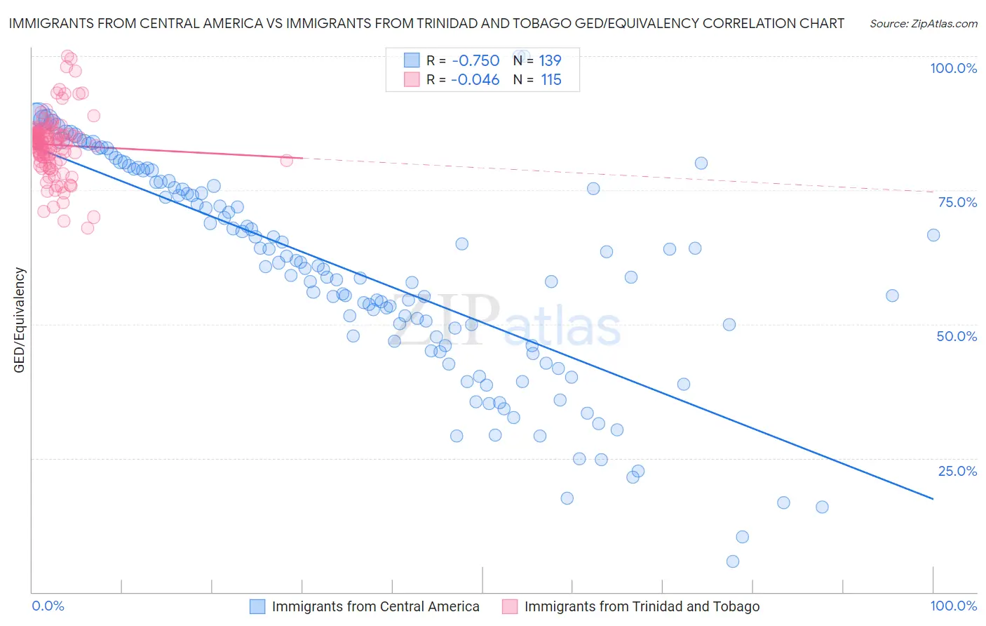 Immigrants from Central America vs Immigrants from Trinidad and Tobago GED/Equivalency