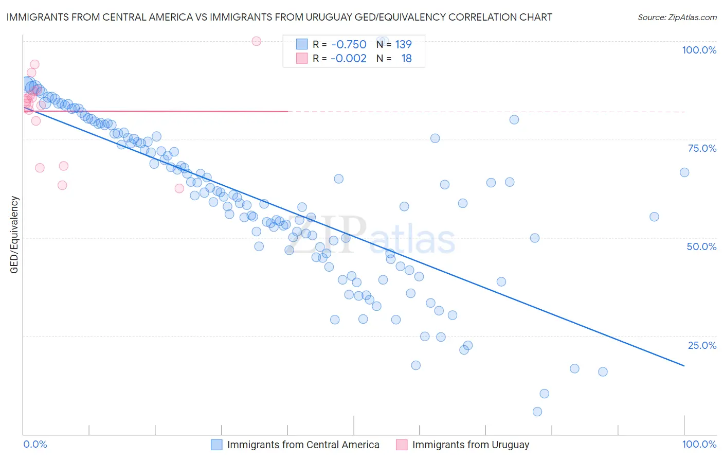 Immigrants from Central America vs Immigrants from Uruguay GED/Equivalency