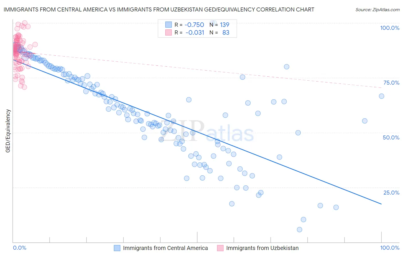 Immigrants from Central America vs Immigrants from Uzbekistan GED/Equivalency