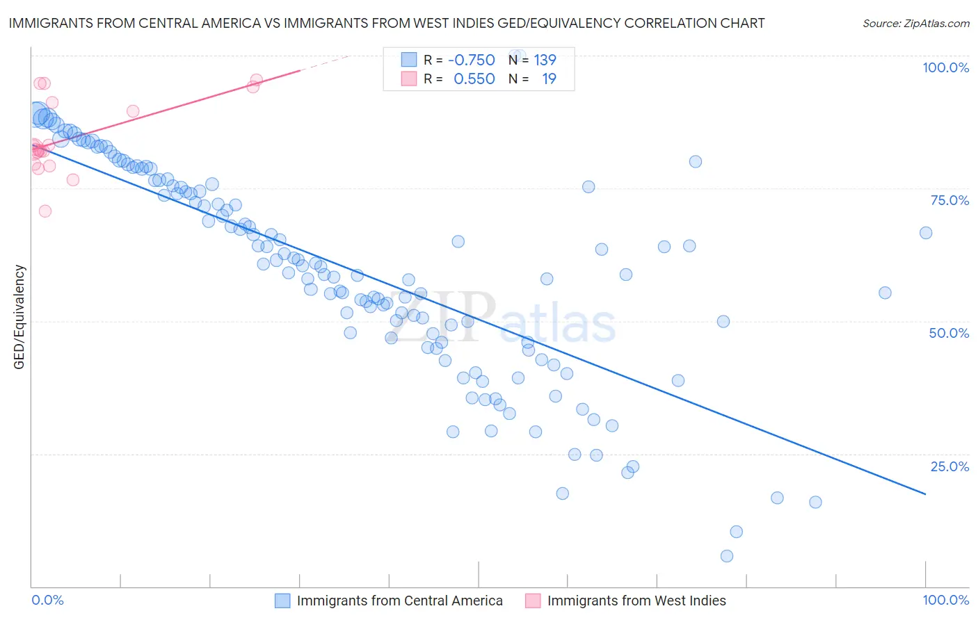 Immigrants from Central America vs Immigrants from West Indies GED/Equivalency